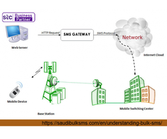 Bulk SMS Gateway | SMS Gateway Service Provider