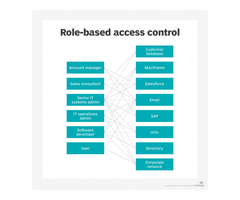 Role-Based Access Control | Foxpass